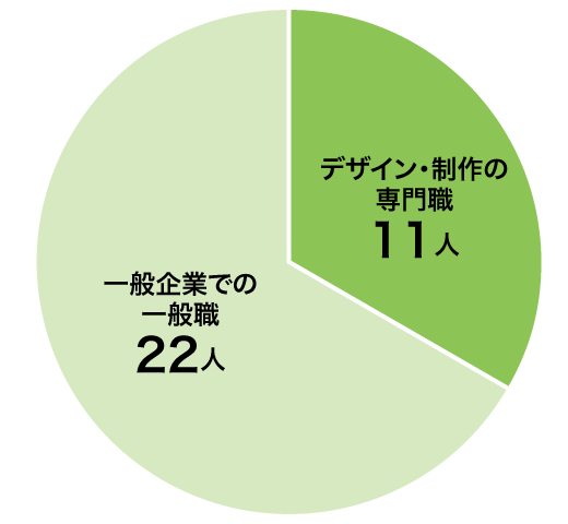 美術学科 就職実績グラフ