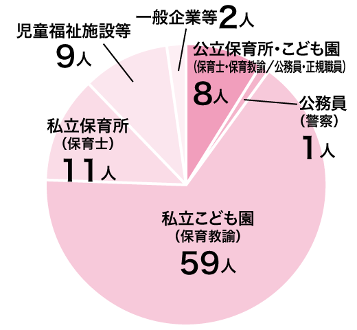 幼児教育学科 就職実績グラフ